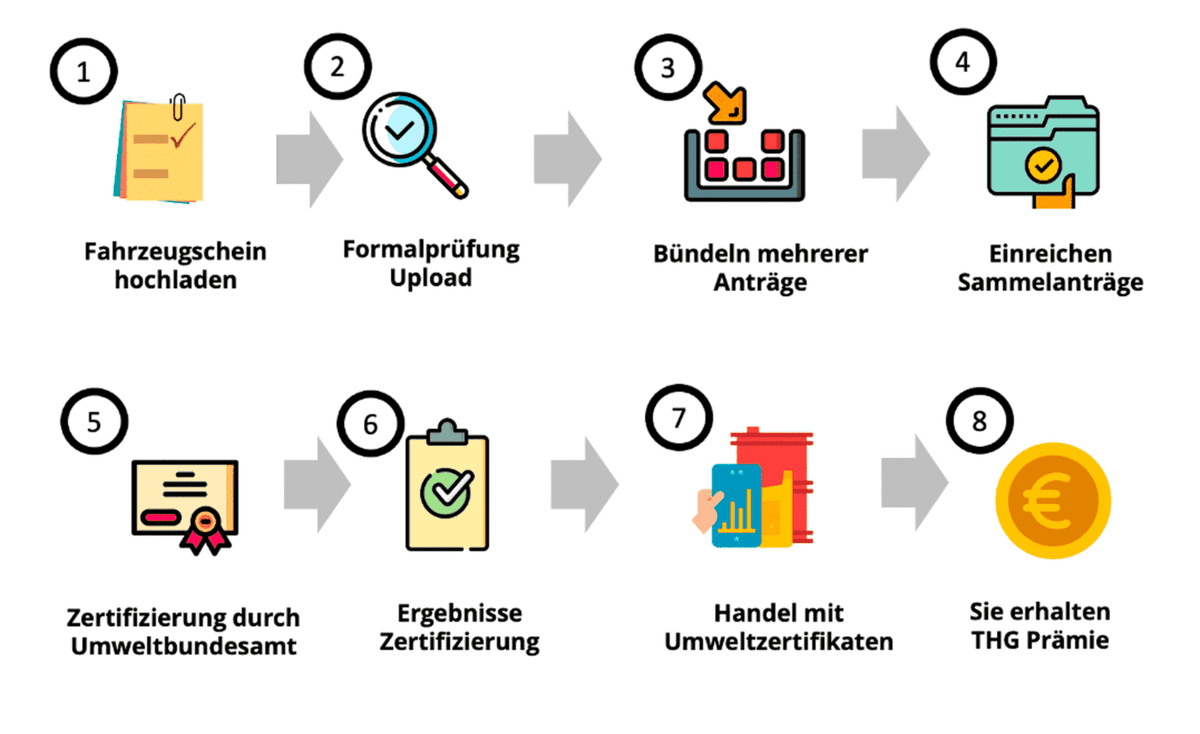 Prozessabbildung in 8 Schritten - vom Anmeldeprozess bis zum Erhalt der Prämie durch den Kunden