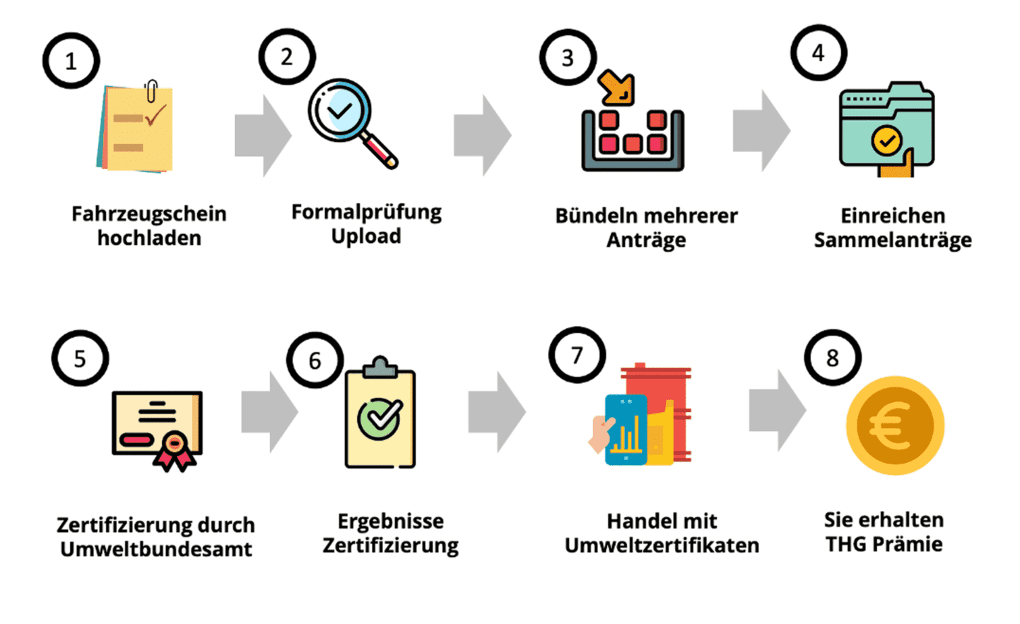 Prozessabbildung in 8 Schritten - vom Anmeldeprozess bis zum Erhalt der Prämie durch den Kunden